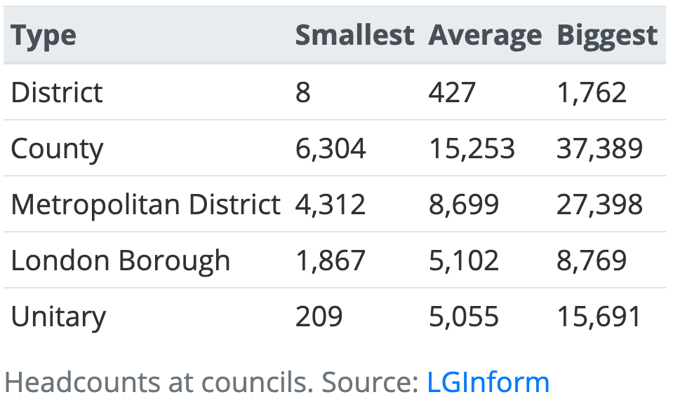 Headcounts at councils. Source: LGInform