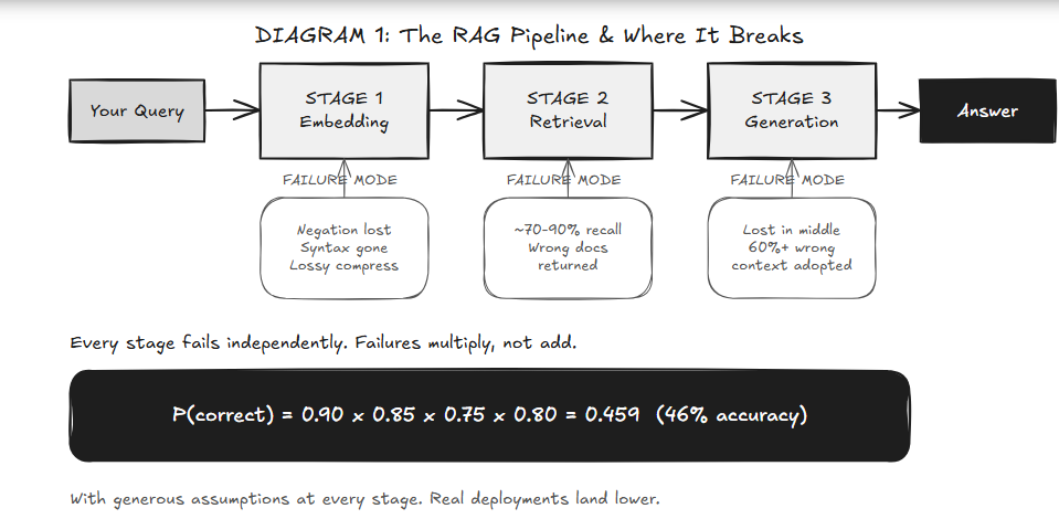 RAG Is Not What You Think It Is. The Math Says Something Else Entirely