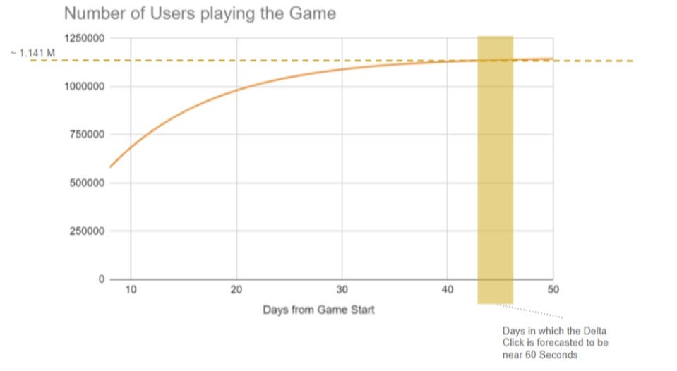 Estimation of the number of players over the days based on the increase in the time delta between one clickand the next