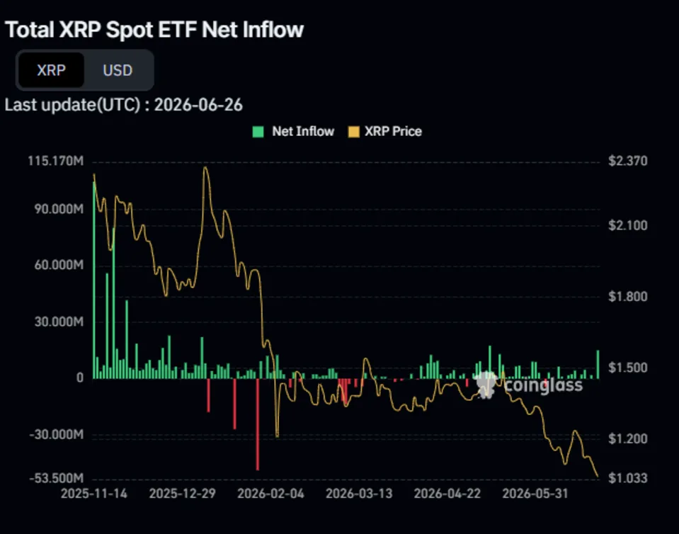 XRP Inflow