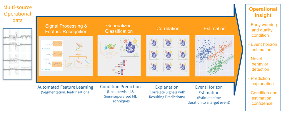 Falkonry Operational AI engine