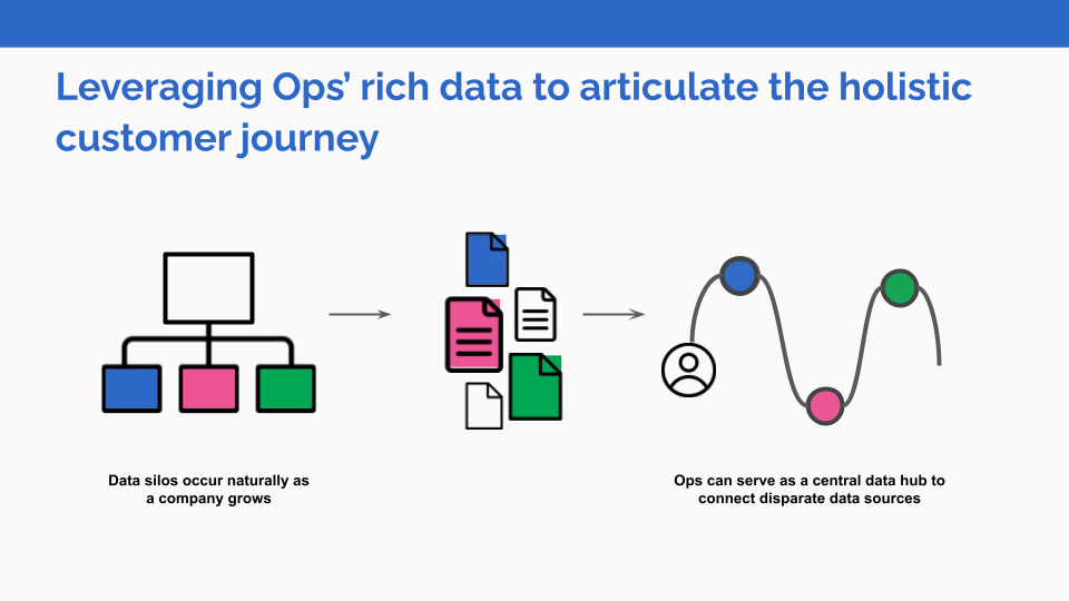 Leveraging Ops’ rich data to articulate the holistic customer journey: Data silos occur naturally as a company grows. Arrow pointing to: representations of documents and information. Arrow pointing to: Ops can serve as a central data hub to connect disparate data sources.