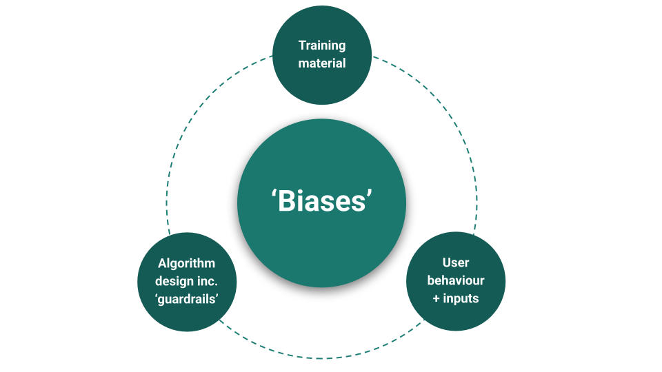 A middle circle labelled ‘biases’ with three circles around it, labelled ‘training material’, ‘algorithm design’ and ‘user behaviour and inputs’