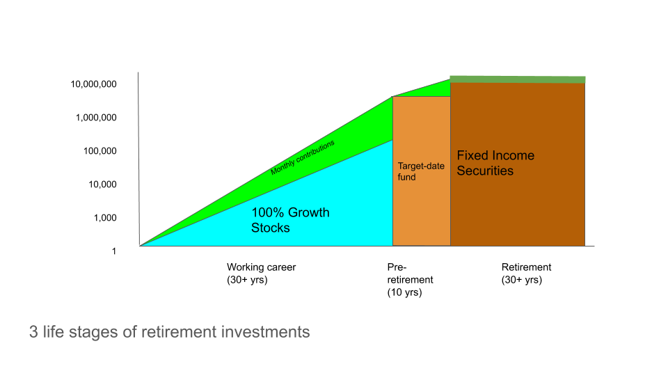 Three life stages of investments: growth stocks + monthly investments; target date funds + monthly investments; fixed income