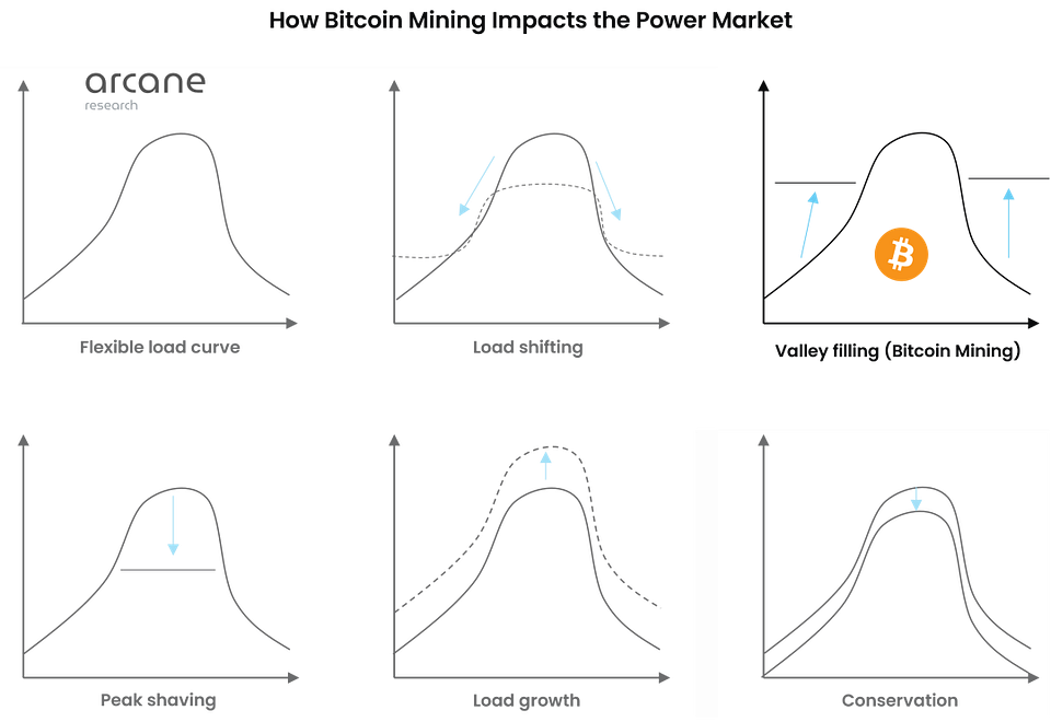 Arcane Research：比特币挖矿提高可再生能源的经济性