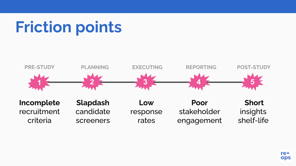 Friction points: 1. Pre-Study: Incomplete recruitment criteria, 2. Planning: Slapdash candidate screeners, 3. Executing: Low response rates, 4. Reporting: Poor stakeholder engagement, 5. Post-Study: Short insights shelf life