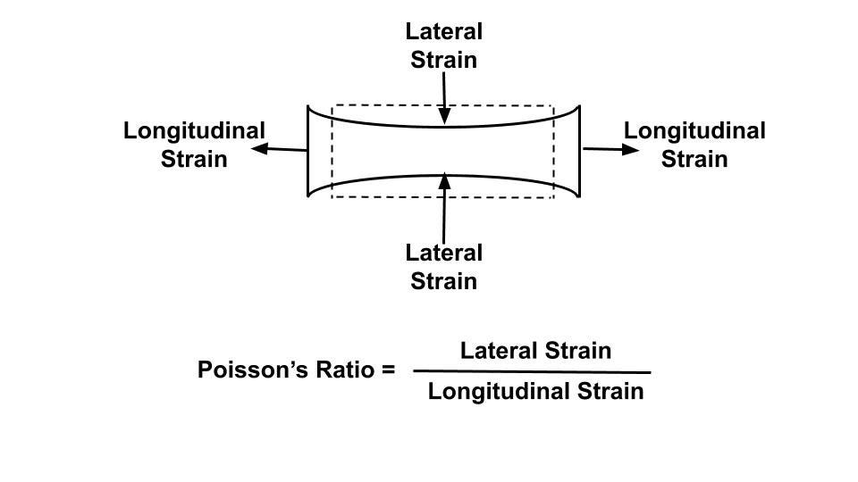Diagram Representing the Lateral and Longitudinal Strain of an Object