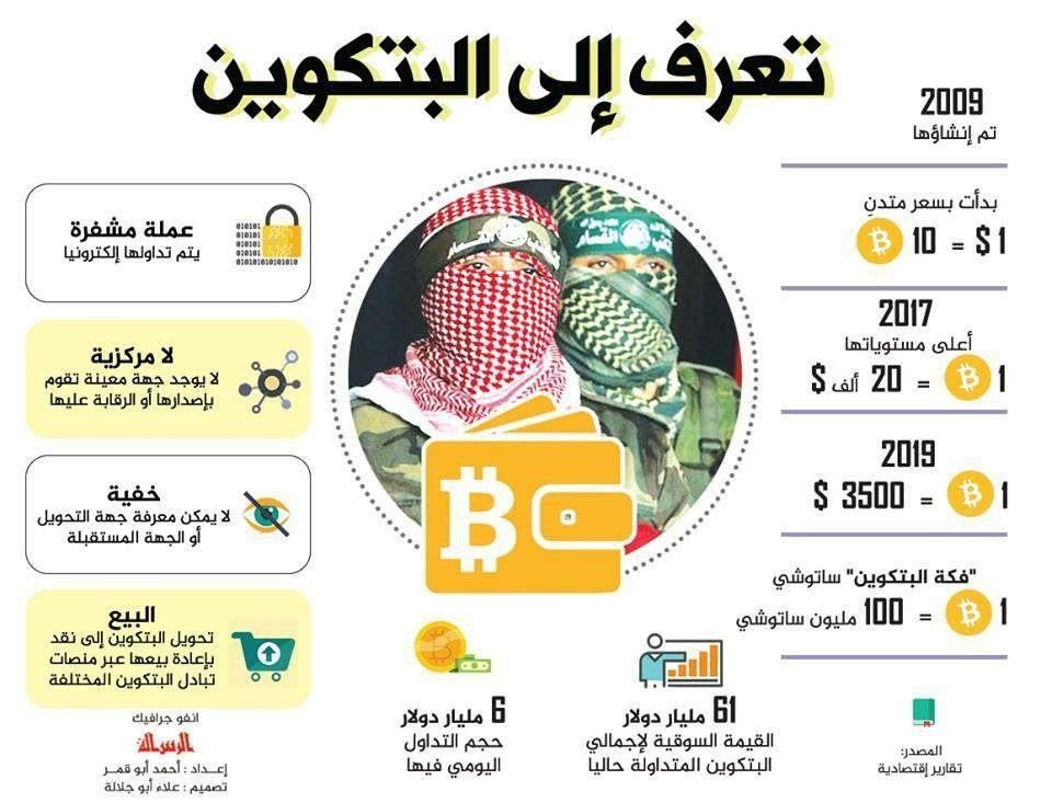 Hamas infographic explaining the benefits of Bitcoin.