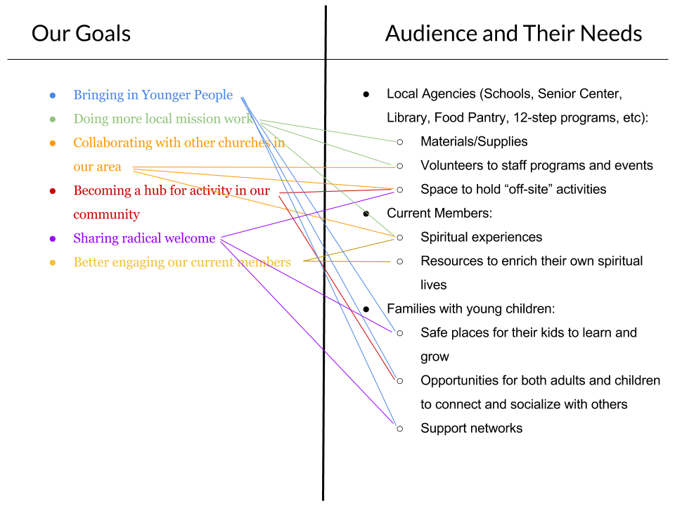 Sample chart showing the intersections of a church's goals with their audience's needs, helpful for preparing a digital ministry strategy