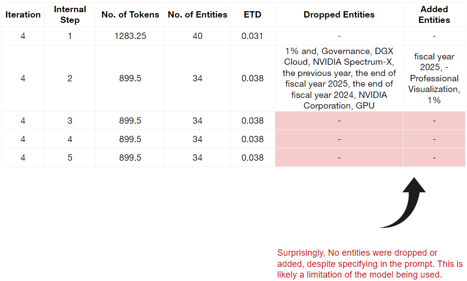 Figure 2: Entity and Token dynamics in Iteration 4, compared to the previous Internal Step