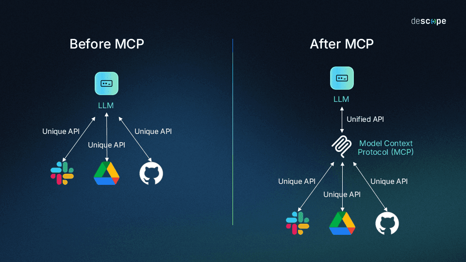 Model Context Protocol (MCP): What It Is and Why It Matters