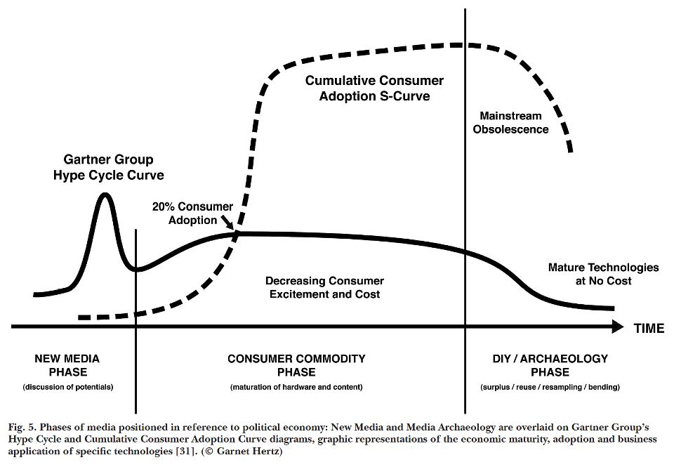 A timeseries graph in which the x-axis is divided into three sections: New Media, Consumer Commodity Phase, and DIY/Archaeology Phase. The graph has two lines, one represents the Gartner Group Hype Cycle Curve for early adopters, and shows a huge spike in the New Media phase, a plateau through the consumer commodity phase, then a slow trail off to DIY. The next line represents the average consumer, and shows no adoption until midway through the commodity phase, then a sharp decline in DIY phase