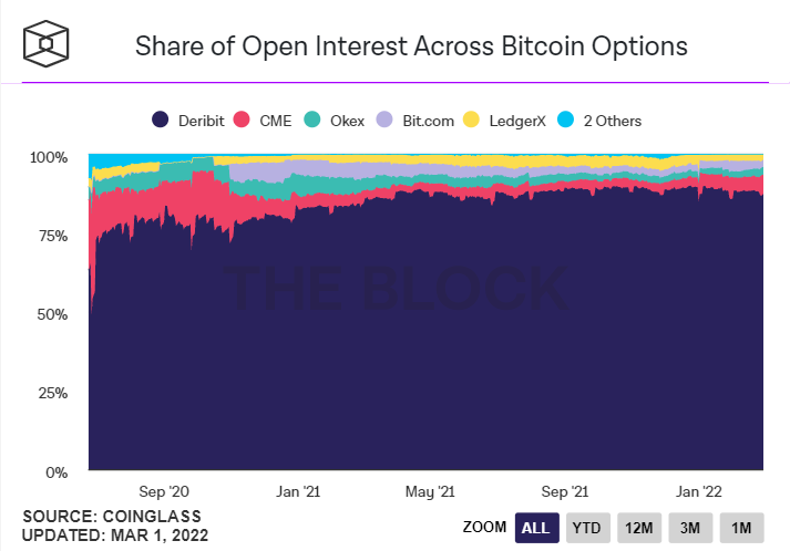 从 OpenSea MetaMask 到 Deribit 加密行业还有哪些你不知道的“垄断者”？