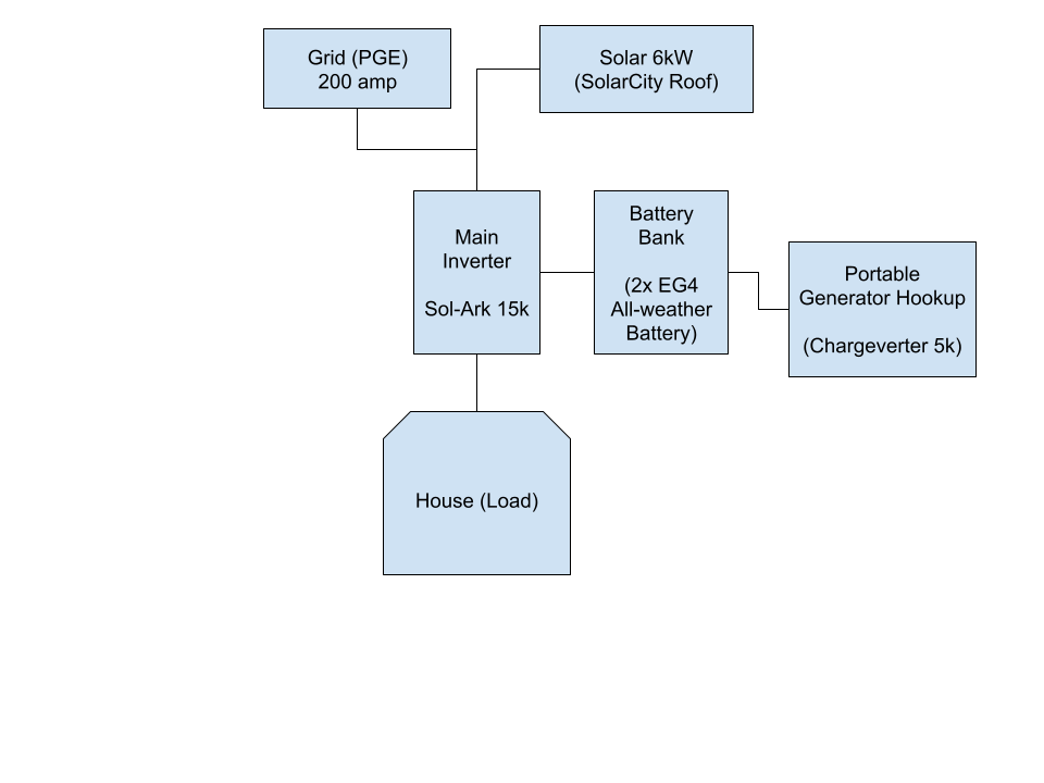 Diagram of how the electric grid and solar and generator tie into the inverter feeding the house