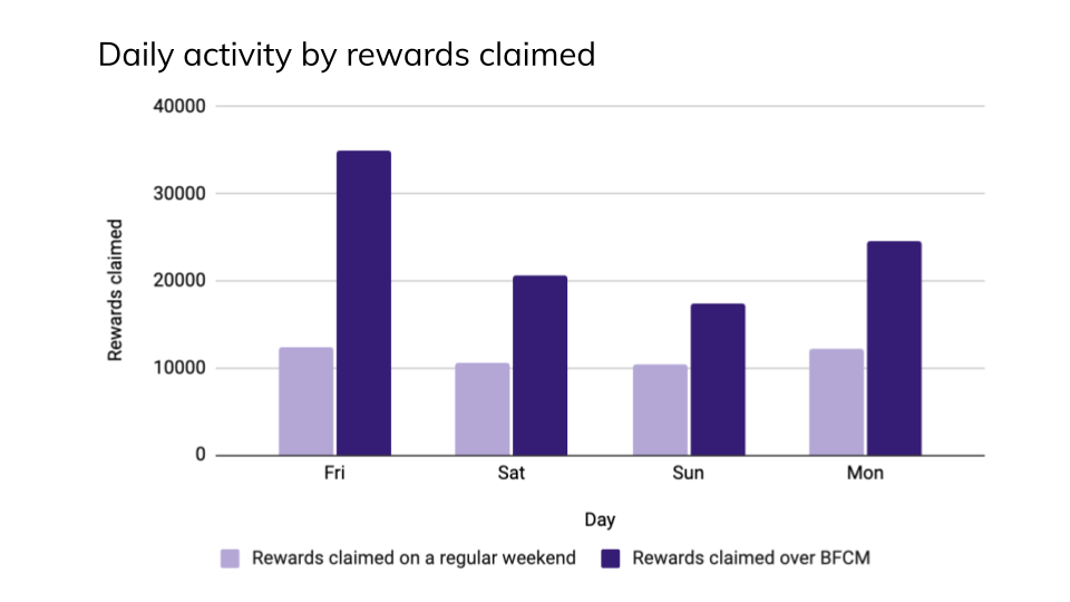 Bar graph showing the daily activity by rewards claimed from a normal weekend compared to Black Friday Cyber Monday weekend