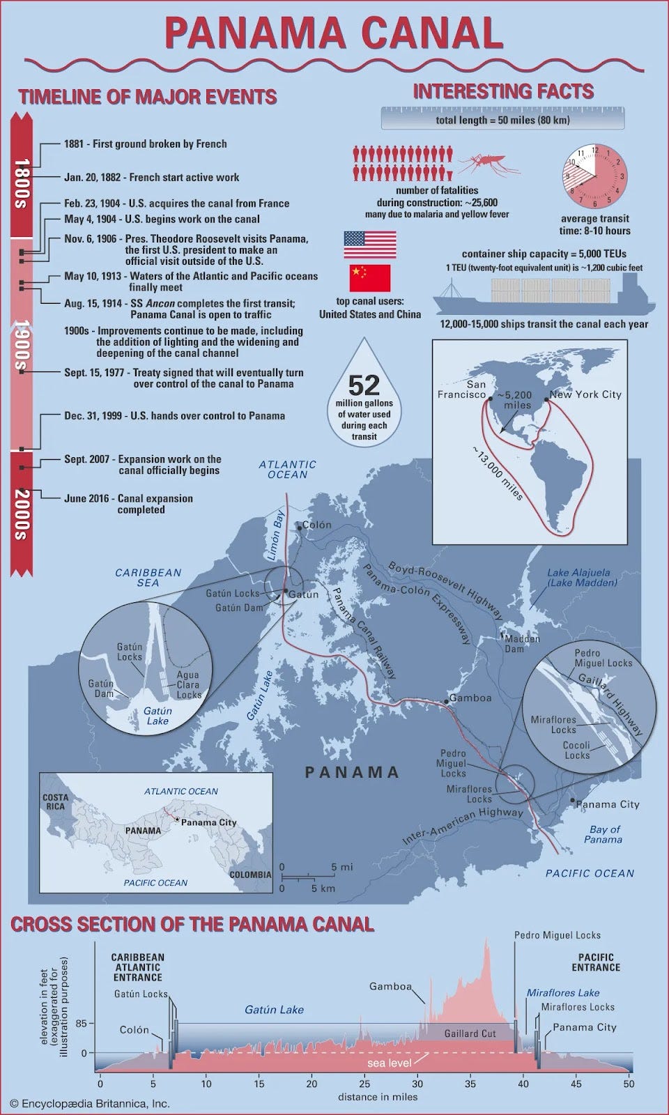 Panama Canal Events through the timeline and Cross Section