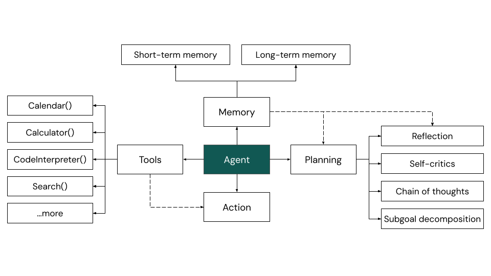 Building blocks of an AI Agent