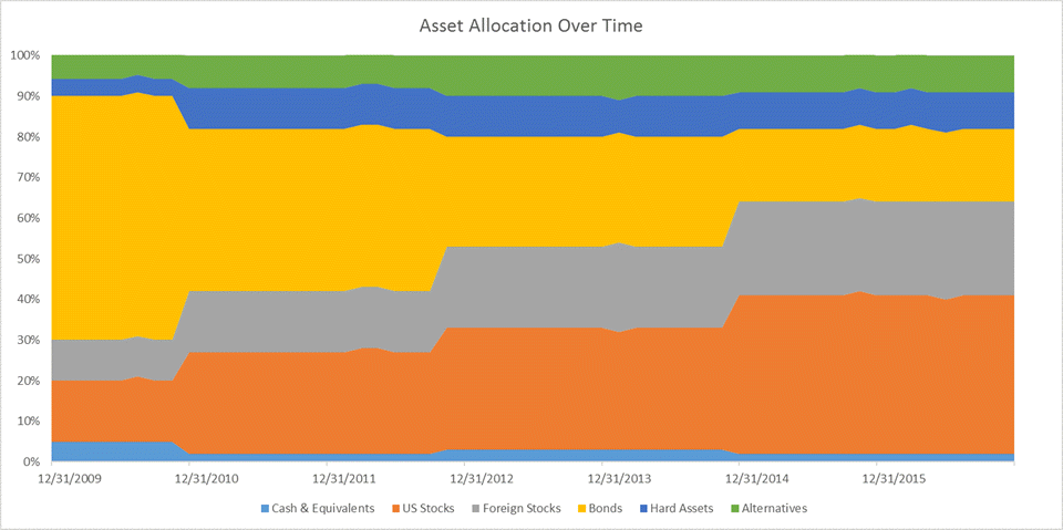 Historical Asset Allocation, Idea from Forbes.