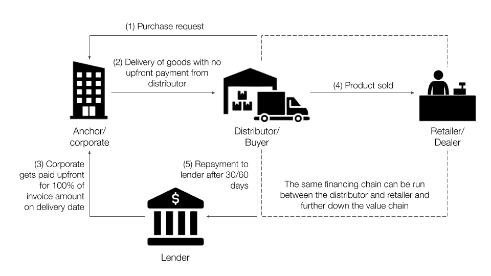Diagram showing the relationships in SCF between the anchor, distributor, retailer and lender