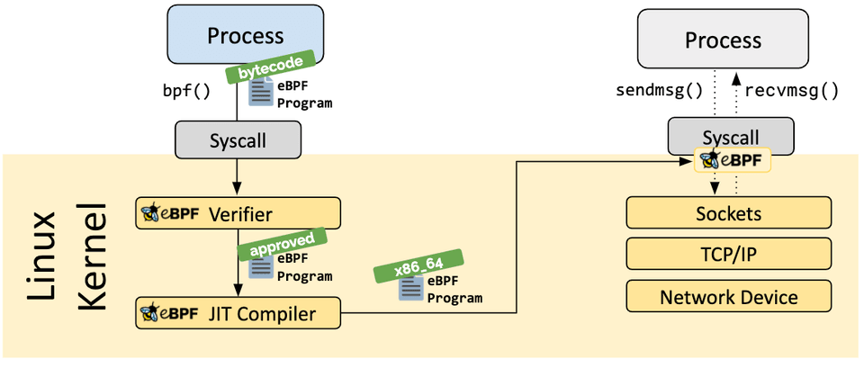 The Linux Concept Journey — eBPF (Extended Berkeley Packet Filter)
