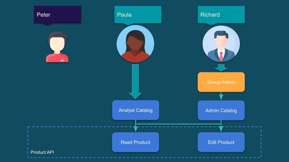 Keycloak Identity and Role Model