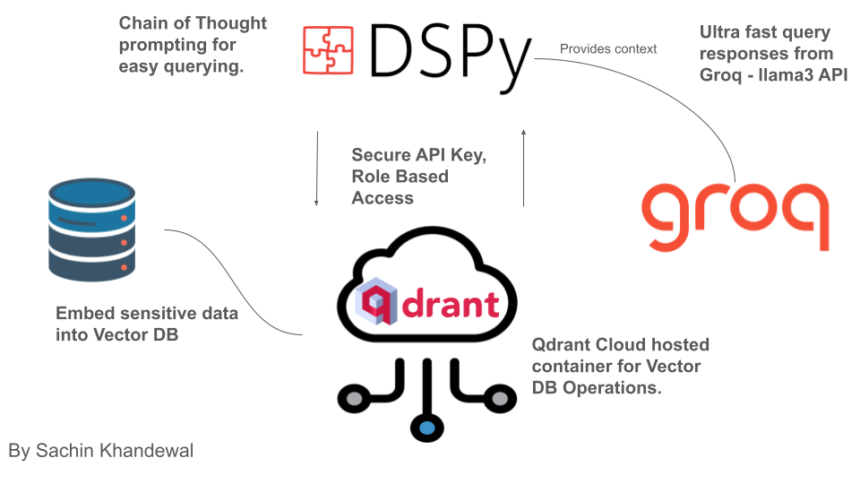 Building Private Healthcare AI Assistant for Clinics Using Qdrant Hybrid Cloud (JWT-RBAC), DSPy and…