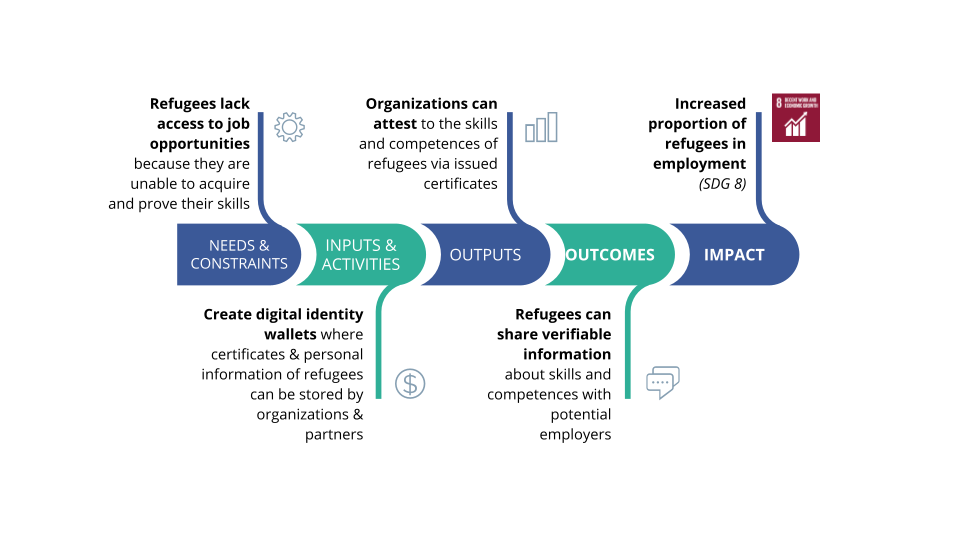 Theory of change: How can digital identity help improve livelihood prospects for refugees?
