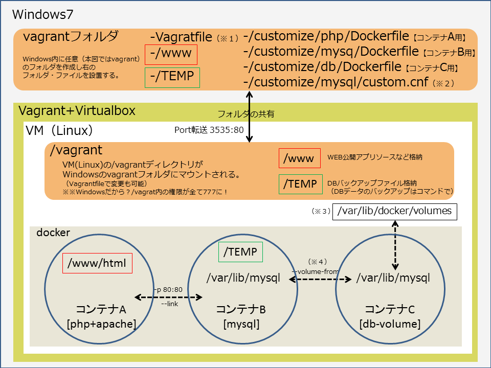 vagrant+dockerでPHP環境