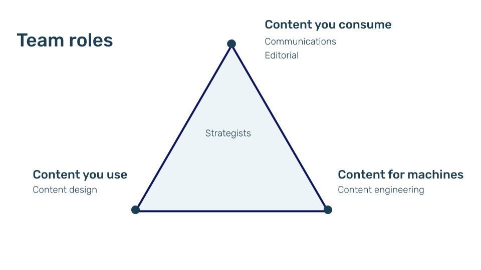 Light blue triangle with labeled corners. Top corner says Content you consume, Communications, editorial. Lower left corner says content you use, content design. Lower right corner says content for machines, content engineering.