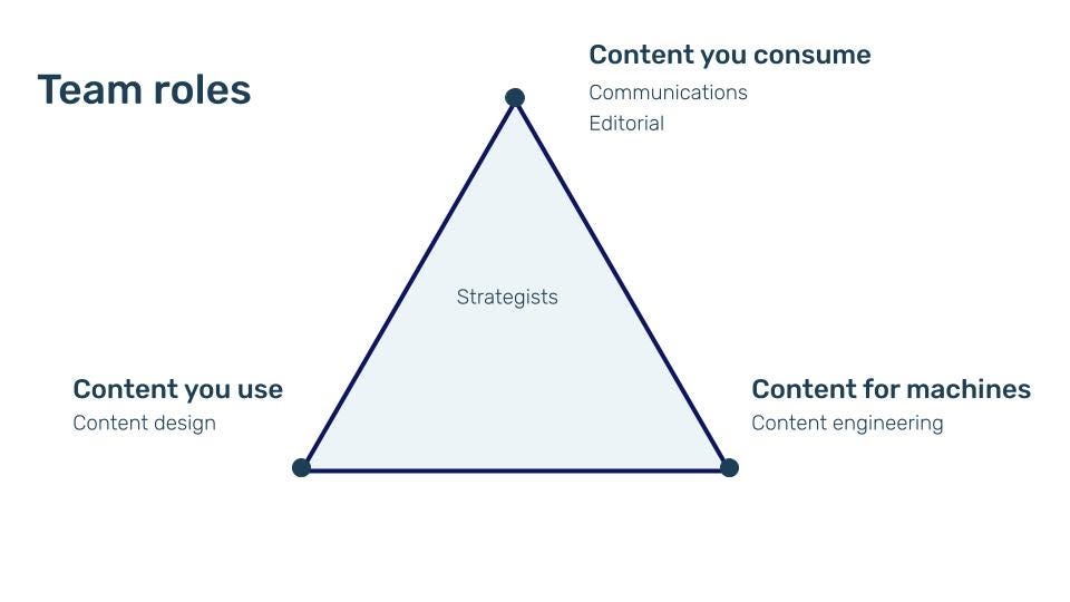 Light blue triangle with labeled corners. Top corner says Content you consume, Communications, editorial. Lower left corner says content you use, content design. Lower right corner says content for machines, content engineering.