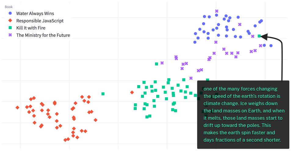 Scatter plot showing three different clusters