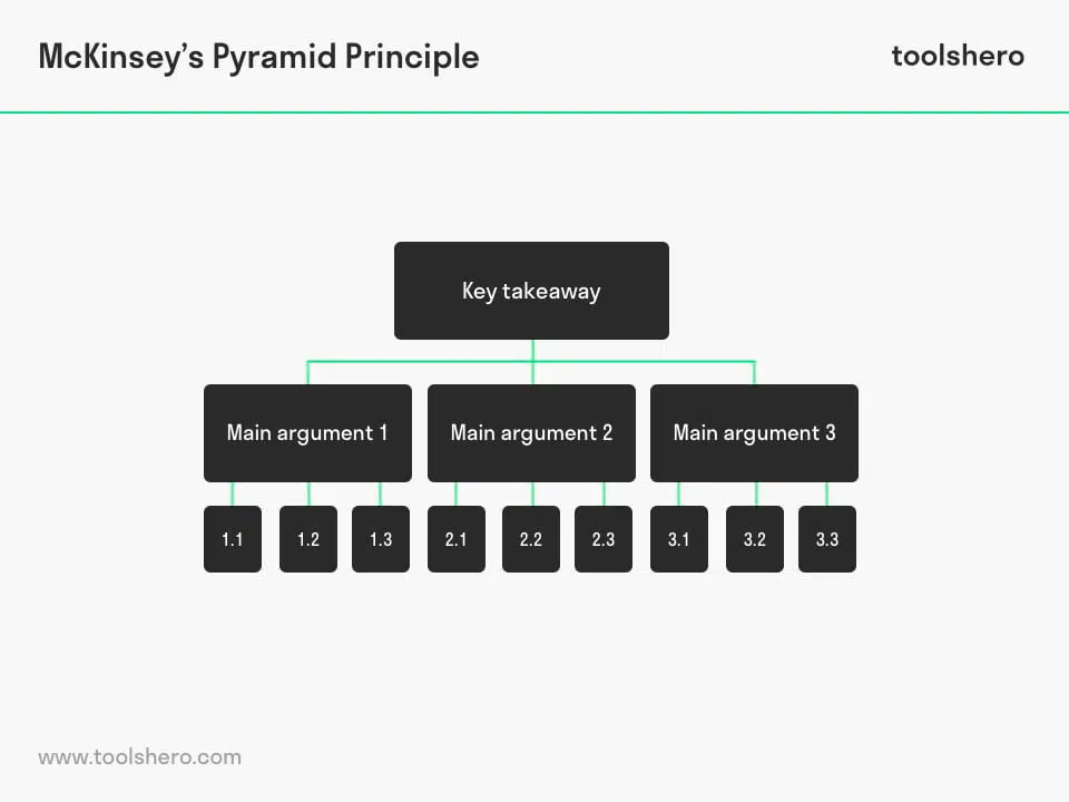 Picture of McKinsey’s Pyramid Principle showing the structure by which the practitioner can follow when presenting their idea starting with the key takeaway then followed by supporting points for each argument.