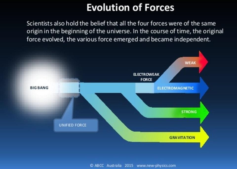 the evolution of physics