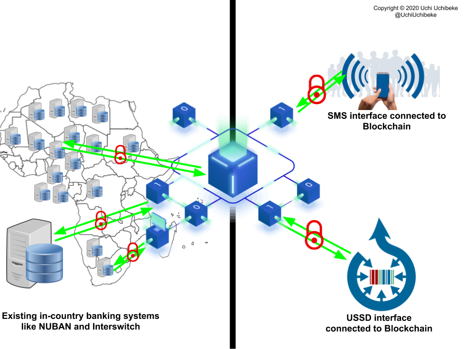 Uchi Uchibeke’s Illustration of a Blockchain network for currency exchange between African countries