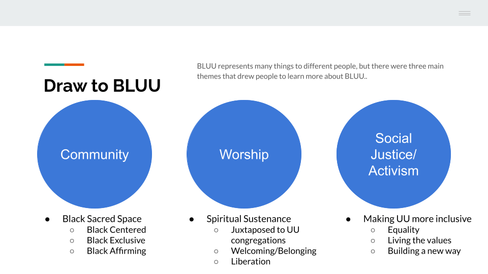 BLUU represents many things to different people, but there were three main themes that draw people to learn more about BLUU. 1. Community (Black Sacred Space, Black-Centered Space, Black-Exclusive Space, Black-Affirming space.) 2. Worship (Spiritual Sustenance, Justaposed to UU congregations, Welcoming/Belonging, Liberation.) 3. Social Justice/Activism. (Making UU more inclusive, Equality, living the values, Building a new way.)