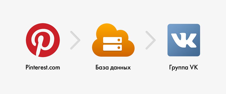 Автоматическая выгрузка изображений из Pinterest в ВКонтакте