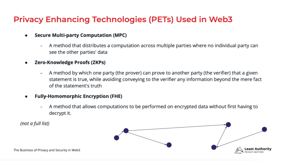 The terms “Secure Multi-party Computation (MPC)”, “Zero-Knowledge Proofs (ZKPs)” and Fully-Homomorphic Encryption (FHE)” along with their basic definitions.