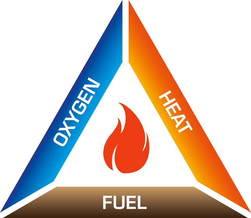 Elements to create fire