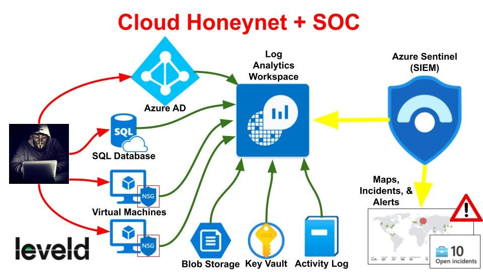 Building a SOC + Honeynet in Azure (Live Traffic)