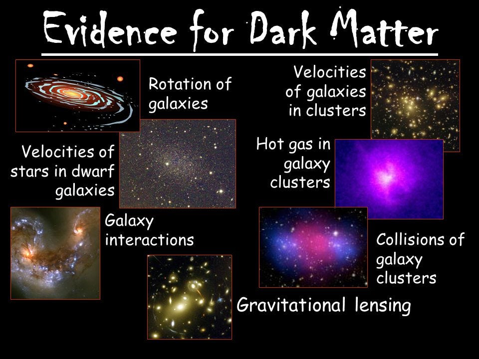 Some evidence for the existence of Dark Matter