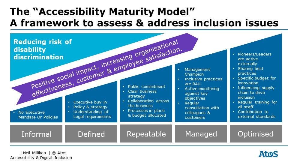 The Digital Accessibility Maturity Model (DAMM)