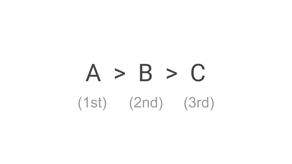 A > B > C