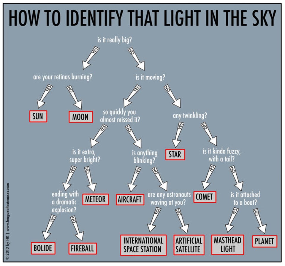 How to Identify Light in The Sky