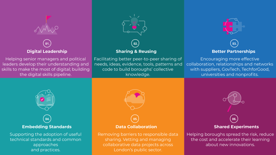 LOTI’s six workstreams