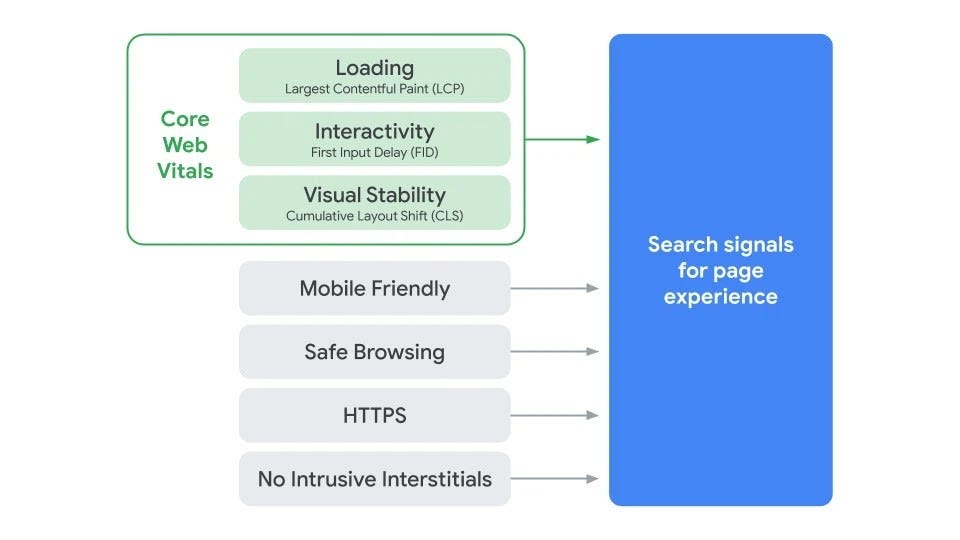Diagram showing Google’s Core Web Vitals