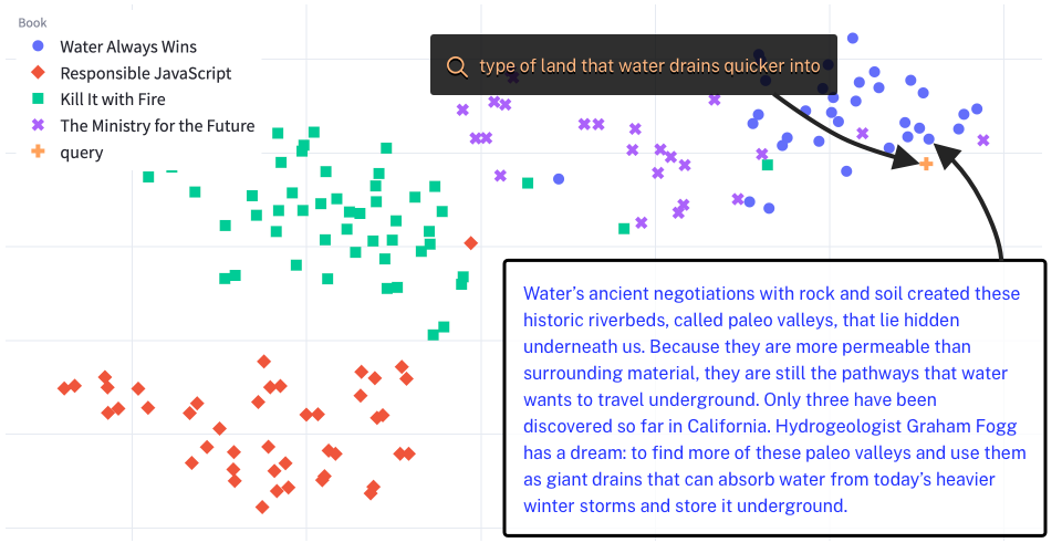 Scatter plot showing three different clusters. A search query marker is located in the Water Always Wins cluster.