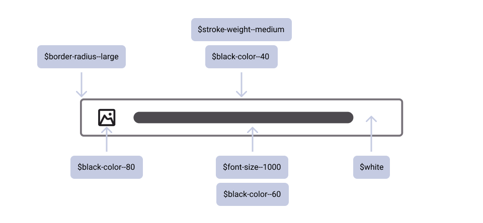 An input component has many different tokens applied, including border radius, color, stroke weight, and font size.