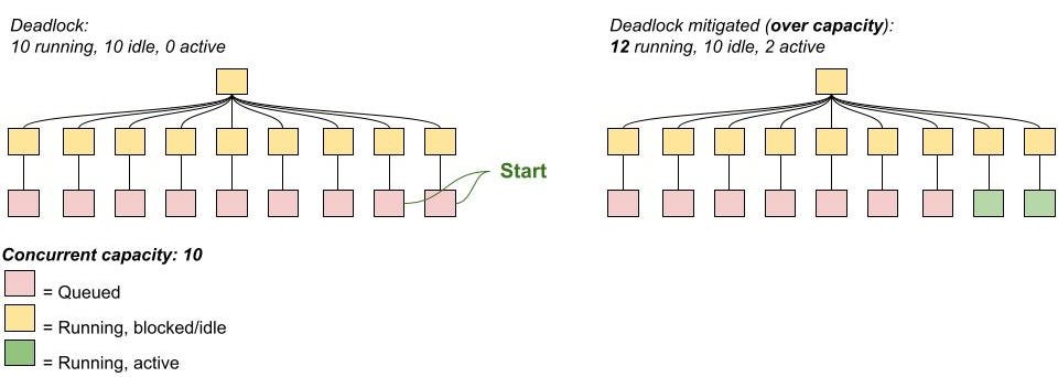 Task graph before and after deadlock mitigation.