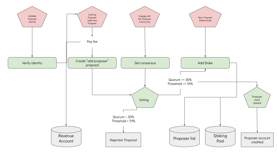 The flow of adding a proposer through a governance mechanism