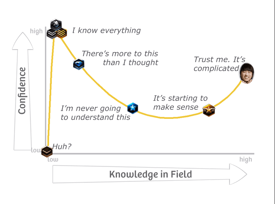 This the Dunning Kruger effect graph — explaining Starcraft gaming experience